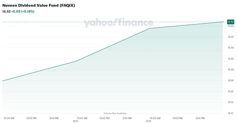 faqix|Nuveen Dividend Value Fund 